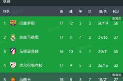 马竞客场大胜，升至积分榜前列的简单介绍